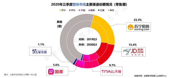 家電消費強勁，蘇寧23.3%市場份額再奪行業(yè)第一