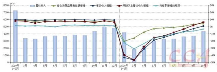 餐飲企業(yè)加速智能化轉(zhuǎn)型 行業(yè)回暖持續(xù)性特征明顯