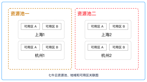 七牛云主機全線升級，「兩大資源池」實現(xiàn)多云容災(zāi)
