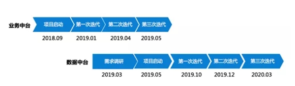 中臺如何幫房企提高銷售額？| 數(shù)字化案例