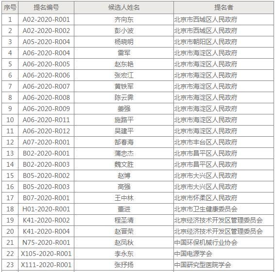 陳薇、雷軍、齊向東等31人獲北京科學技術最高獎提名