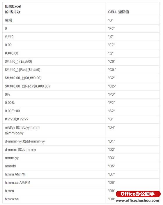 excel Cell函數(shù)使用方法 Cell函數(shù)的作用、語法及應(yīng)用實(shí)例