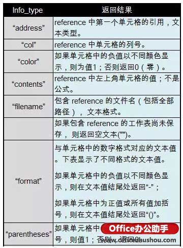 excel Cell函數(shù)使用方法 Cell函數(shù)的作用、語法及應(yīng)用實(shí)例