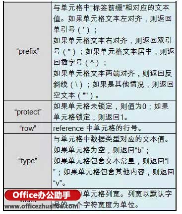 excel Cell函數(shù)使用方法 Cell函數(shù)的作用、語法及應(yīng)用實(shí)例