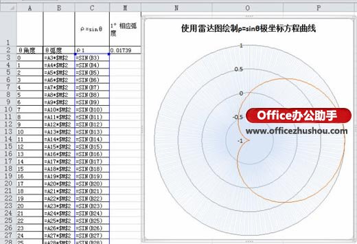 excel圓錐曲線的極坐標(biāo)方程 使用Excel雷達(dá)圖繪制極坐標(biāo)阿基米德螺線方程曲線的方法