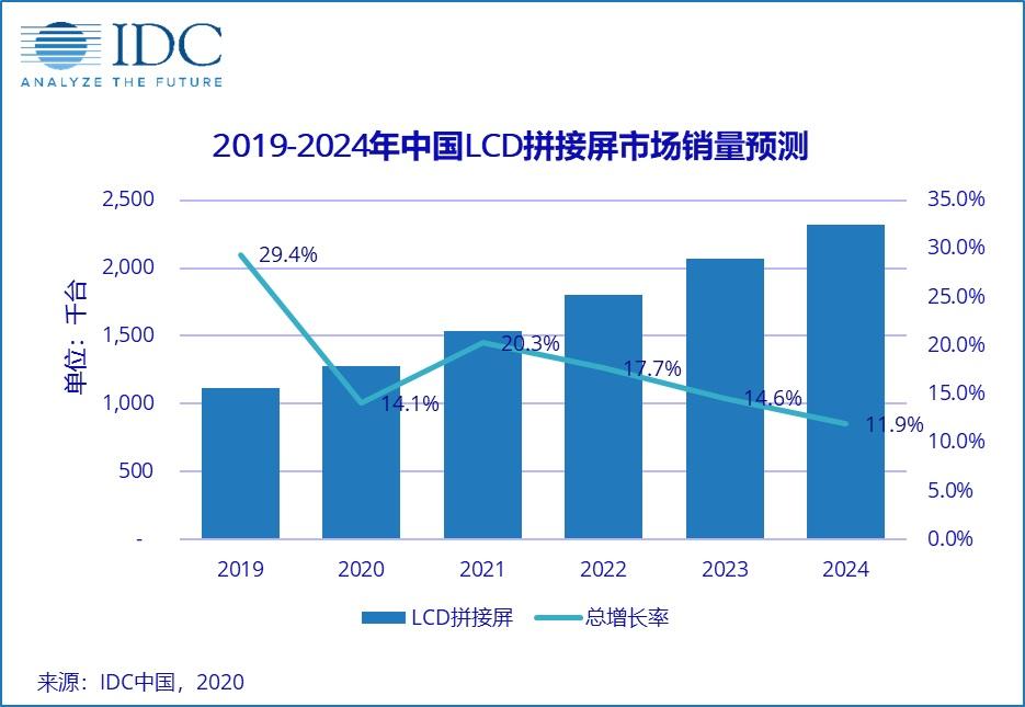 IDC：我國(guó)今年 LCD 拼接屏市場(chǎng)大增，預(yù)計(jì)明年可達(dá) 20.3%
