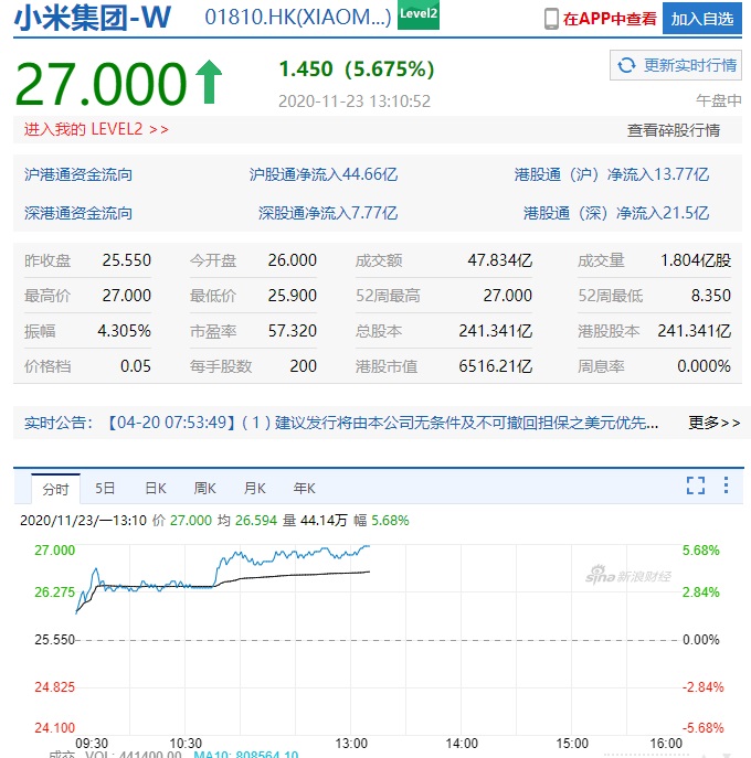 小米集團漲近 6%，市值超 6500 億港元再創(chuàng)新高