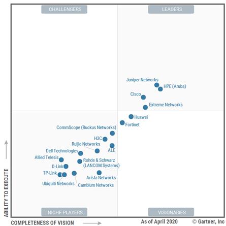 Aruba位于 Gartner 有線和無線局域網(wǎng)基礎(chǔ)設(shè)施魔力象限的領(lǐng)導(dǎo)者象限,并在關(guān)鍵技術(shù)能力報(bào)告的所有用例中均獲最高分