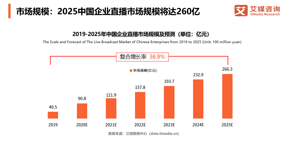 中國企業(yè)直播行業(yè)B端用戶超過120萬家，目睹綜合競爭力位居行業(yè)前列