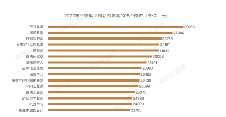BOSS直聘發(fā)布《2020年三季度人才吸引力報告》平均薪資最高的崗位竟然是它
