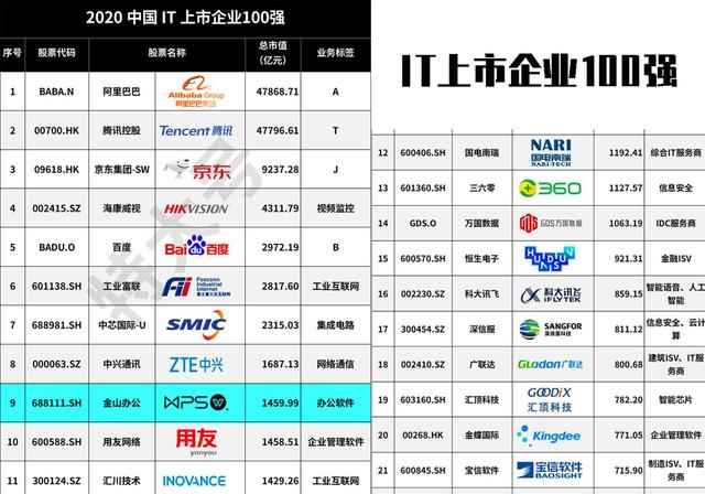 金山辦公強(qiáng)勢上榜2020中國IT上市公司百強(qiáng)，位列前十