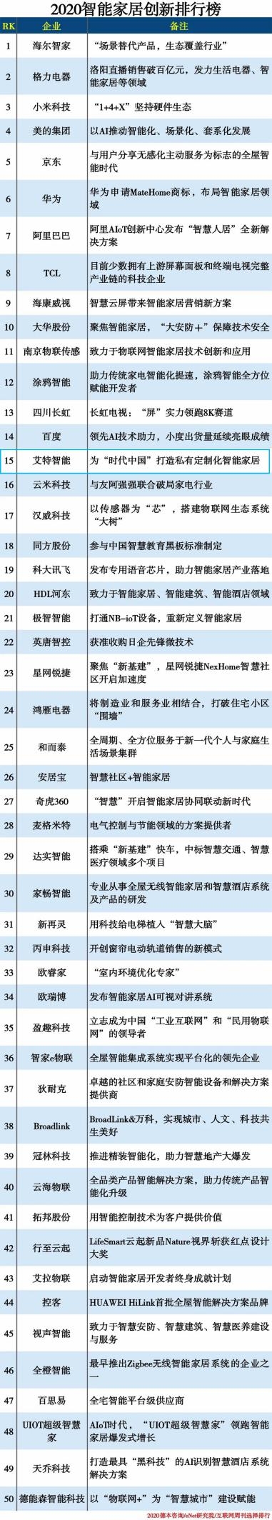 2020智能家居創(chuàng)新榜 | 艾特與京東、阿里、華為等名列前茅