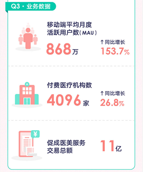 新氧Q3財(cái)報(bào)：技術(shù)發(fā)力領(lǐng)跑行業(yè)，AI小工具使用達(dá)8.7億次