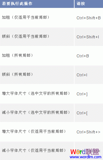 word鍵盤快捷方式 Word2003用于從右向左語言格式的鍵盤快捷方式
