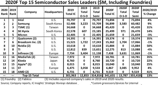 IC Insights：臺(tái)積電、聯(lián)發(fā)科上榜半導(dǎo)體 TOP15，海思出局