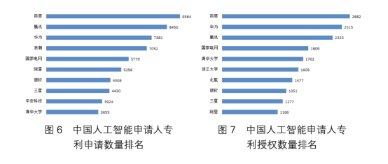 人工智能中國專利技術(shù)分析報告發(fā)布，百度三年蟬聯(lián)榜首