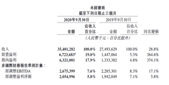 美團(tuán) 2020 年 Q3 財(cái)報(bào)發(fā)布：營(yíng)收 354 億元同比增長(zhǎng) 28.8%，凈利潤(rùn) 20.54 億元