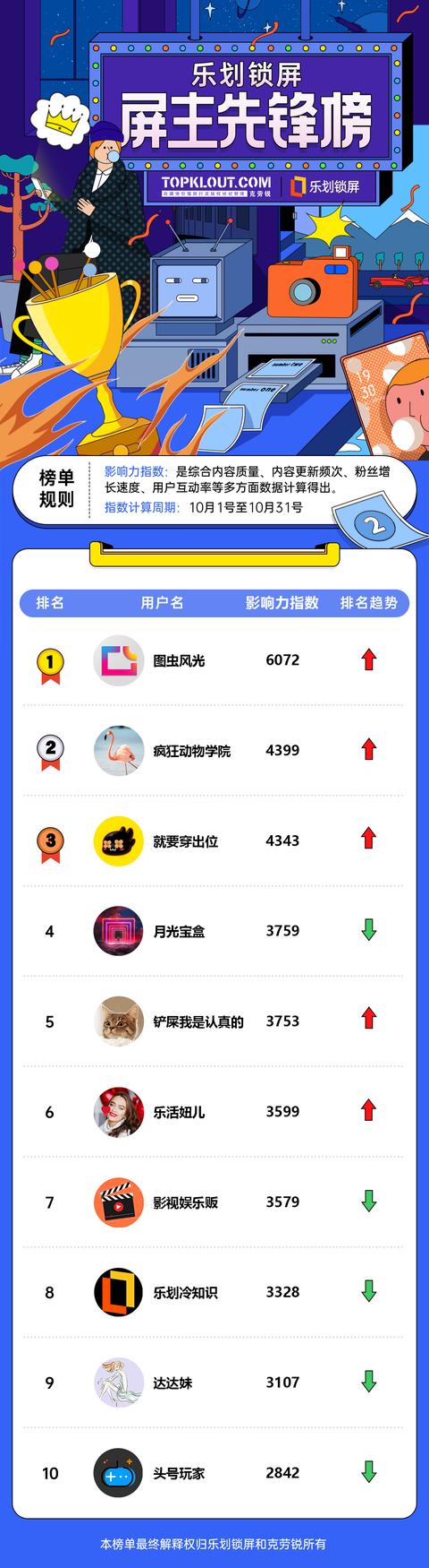 OPPO樂(lè)劃鎖屏聯(lián)合克勞銳，首次發(fā)布《樂(lè)劃鎖屏屏主先鋒榜》