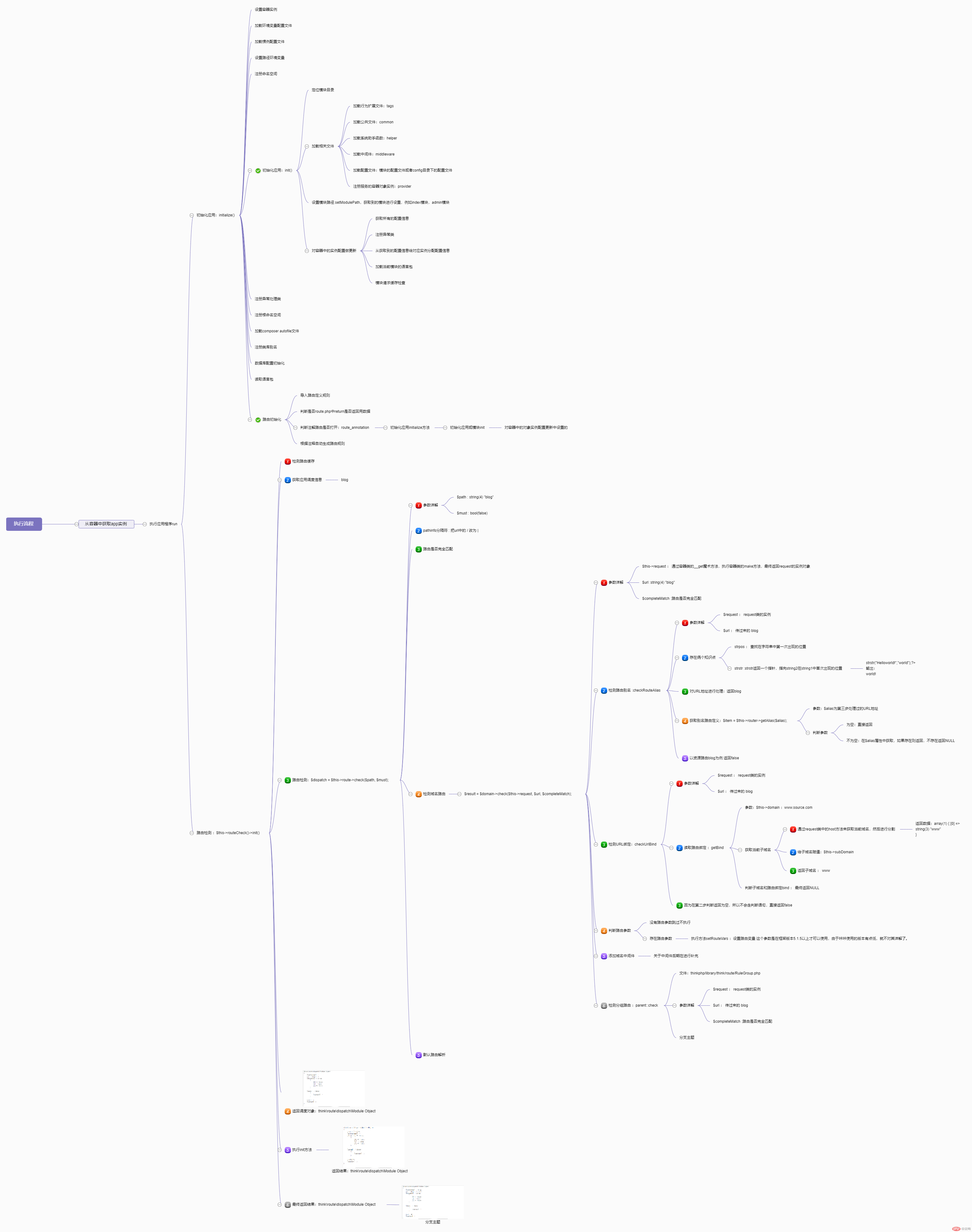 ThinkPHP檢測(cè)URL變量和規(guī)則路由是否匹配