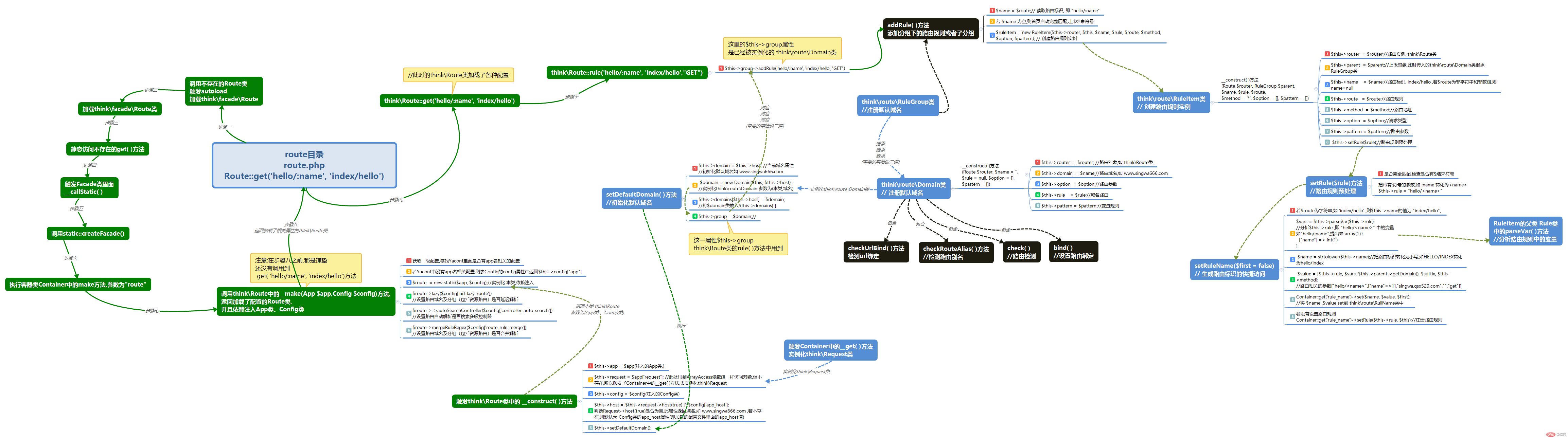 ThinkPHP檢測URL路由深度解析