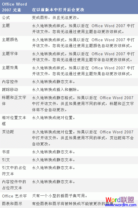 怎樣打開高版本word 在Word的早期版本中打開Word2007文檔方法