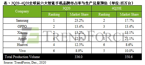 TrendForce 第三季度手機生產(chǎn)量排名：OPPO 小米并列第二，蘋果華為并列第四