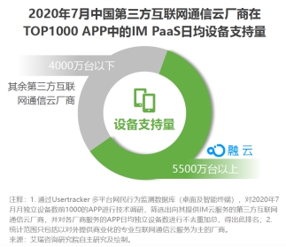 艾瑞報告：融云持續(xù)領跑IM市場，實時音視頻領域占優(yōu)