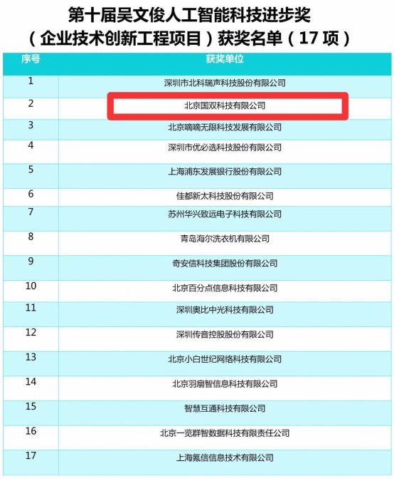 國(guó)雙榮獲第十屆吳文俊人工智能科技進(jìn)步獎(jiǎng)(企業(yè)技術(shù)創(chuàng)新工程項(xiàng)目)