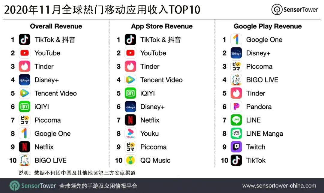 11月全球熱門移動應(yīng)用收入榜