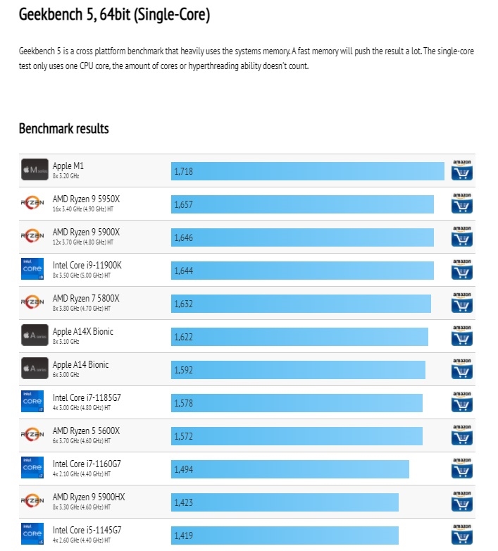 Geekbench 5單核性能排名：蘋果M1第一 力壓Ryzen 9 5950X/i911900K