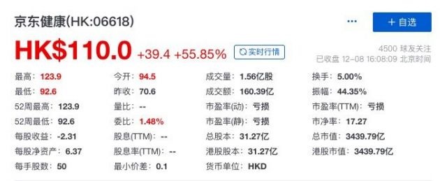 京東健康上市首日收漲 55.85%,總市值超 3400 億港元