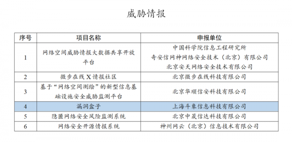 斗象科技入選工信部2020年網(wǎng)絡(luò)安全技術(shù)應(yīng)用試點(diǎn)示范名單