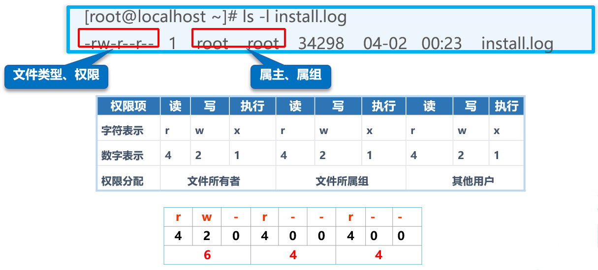 Linux文件/目錄的權(quán)限及歸屬管理詳述