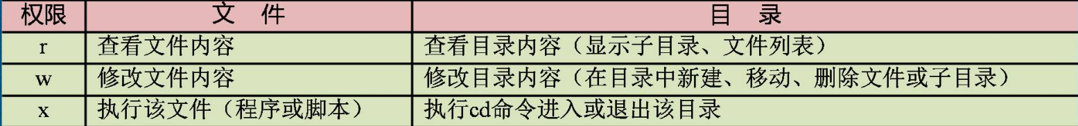 Linux文件/目錄的權(quán)限及歸屬管理詳述
