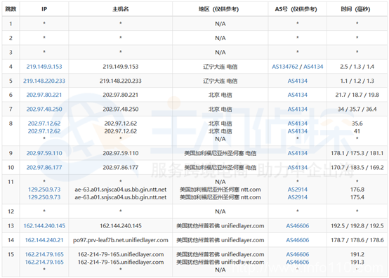 BlueHost美國(guó)CN2服務(wù)器推薦與評(píng)測(cè)