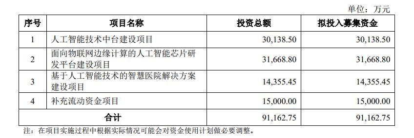 云知聲募資重點投向科技創(chuàng)新領(lǐng)域，持續(xù)構(gòu)筑技術(shù)壁壘
