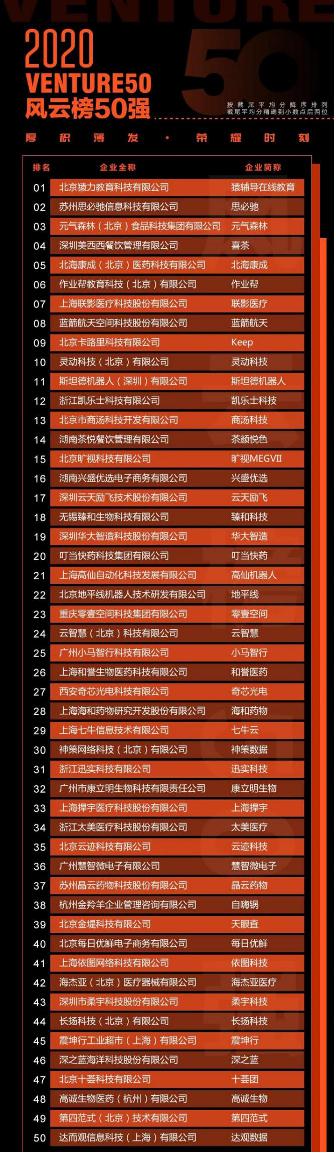 柔宇躋身2020Venture50風(fēng)云榜 投資界關(guān)注原始科技創(chuàng)新