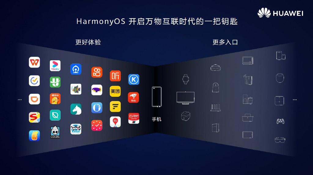 華為鴻蒙 HarmonyOS 2.0 針對(duì)不同終端設(shè)備應(yīng)用無需重復(fù)開發(fā)