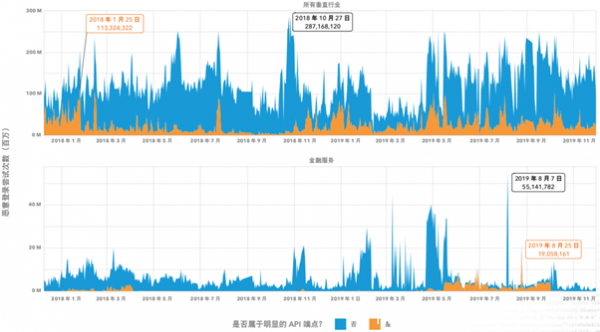 金融行業(yè)該如何抵御撞庫(kù)攻擊