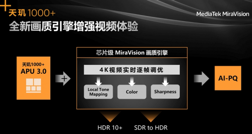 聯(lián)發(fā)科全新MiraVision畫質(zhì)引擎 天璣1000+視頻畫質(zhì)超越HDR10+