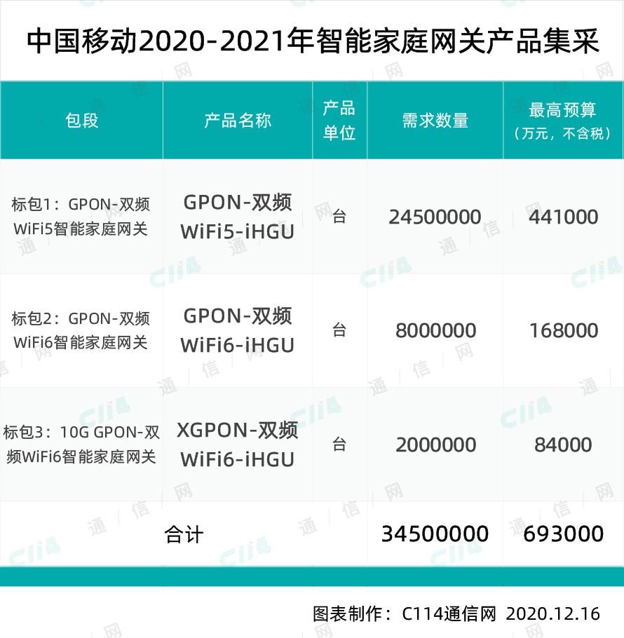大手筆，中國移動智慧家庭集采 3450 萬臺 Wi-Fi 5/6 網(wǎng)關(guān)產(chǎn)品