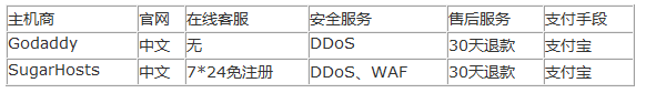Godaddy與SugarHosts最新對(duì)比評(píng)測(cè)，誰(shuí)才是中小型網(wǎng)站之光？