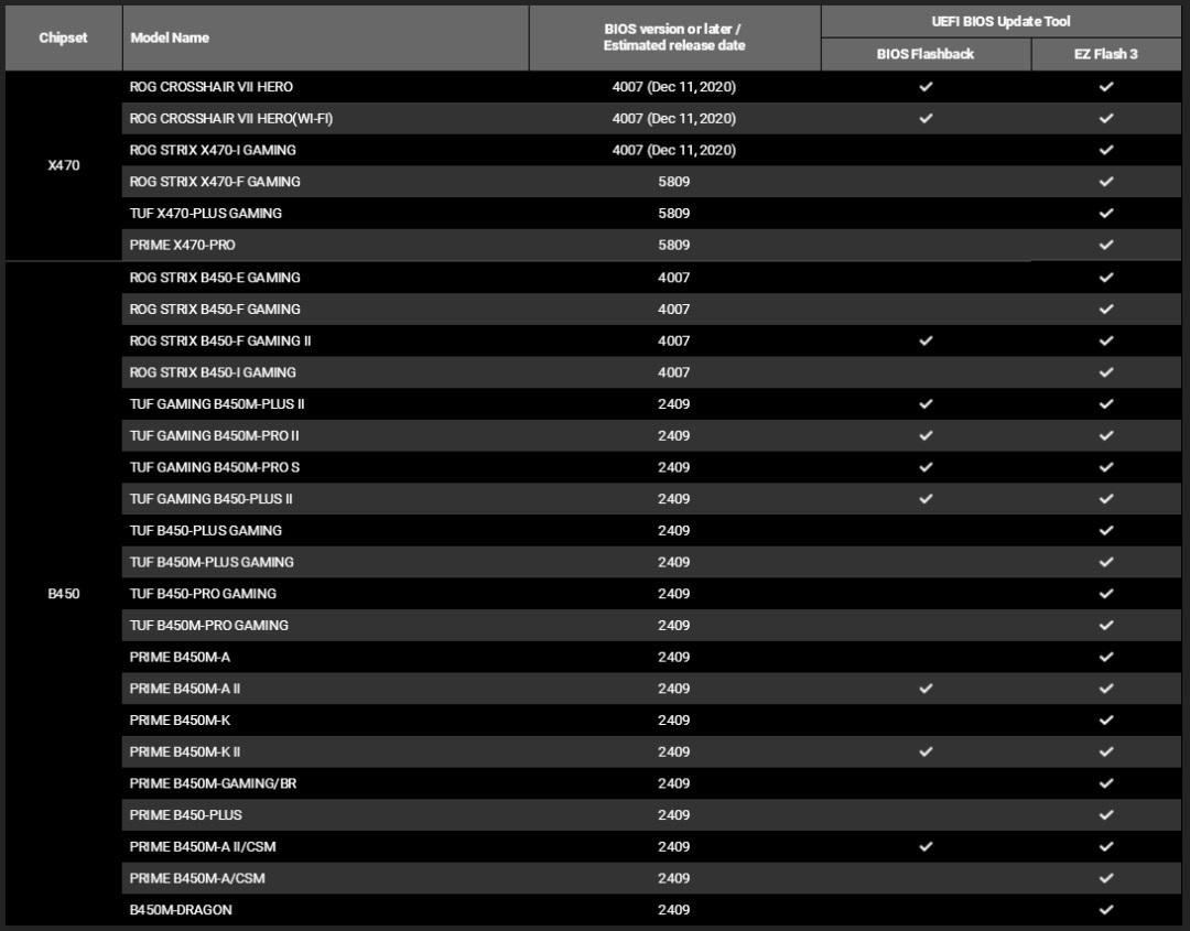 華碩 400 系 & 500 系主板新 BIOS 上線:支持 AMD 銳龍 5000 系列處理器