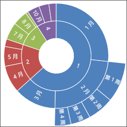 excel旭日?qǐng)D怎么做 在Excel2016中創(chuàng)建旭日?qǐng)D的方法