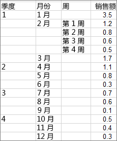 excel旭日?qǐng)D怎么做 在Excel2016中創(chuàng)建旭日?qǐng)D的方法