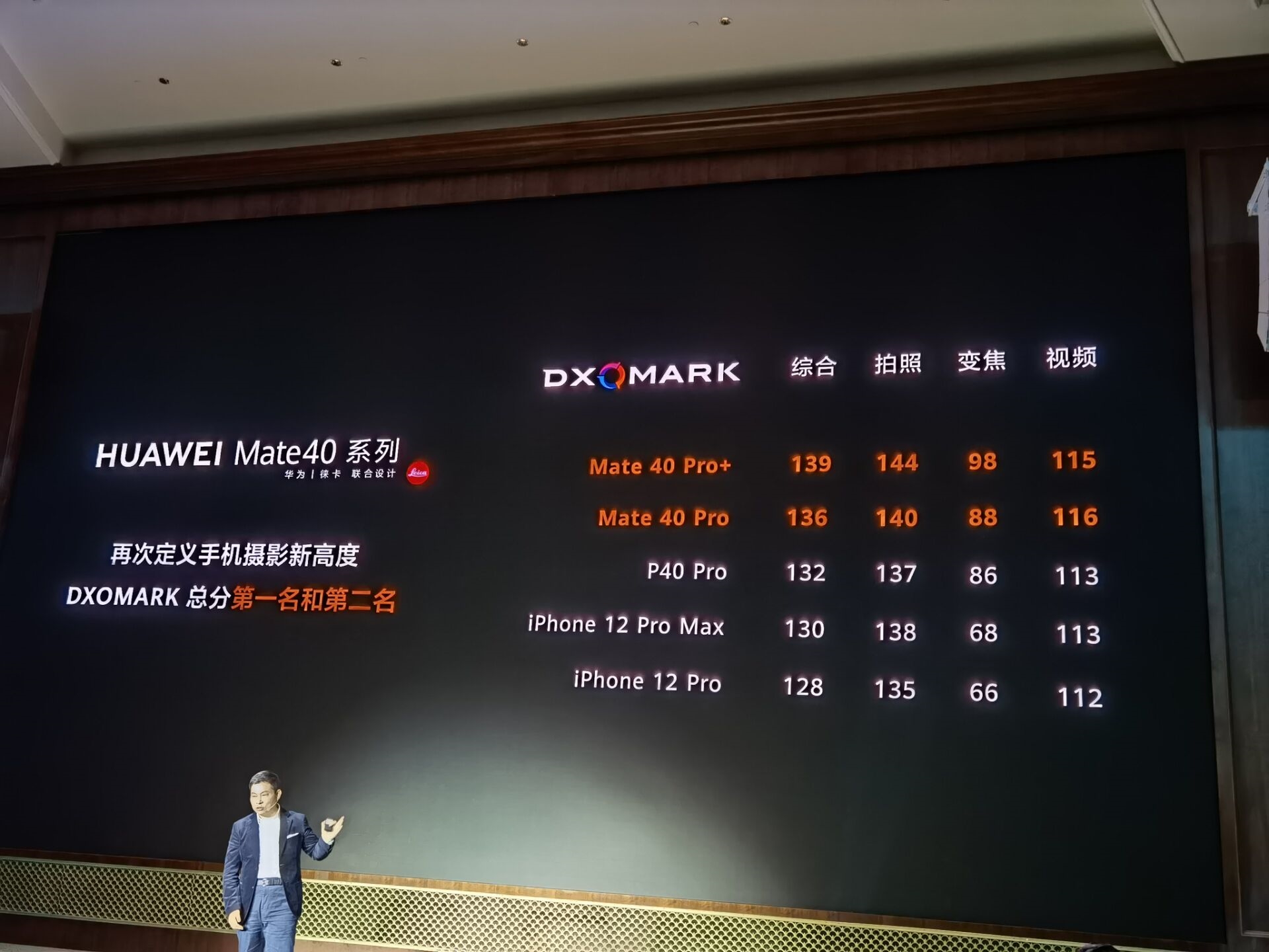 華為Mate 40 Pro+ DxOMark成績公布:139分無敵寂寞
