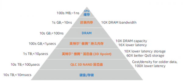 英特爾傲騰加速 釋放數(shù)據(jù)價(jià)值