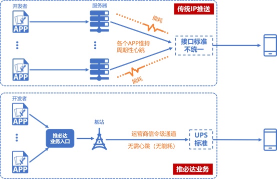 統(tǒng)一推送聯(lián)盟：OPPO 完成 “推必達(dá)”能力適配，消息在無(wú)數(shù)據(jù)網(wǎng)絡(luò)下高效送達(dá)