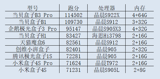 網(wǎng)絡(luò)機頂盒跑分排行榜，當貝盒子B3 Pro性能最強