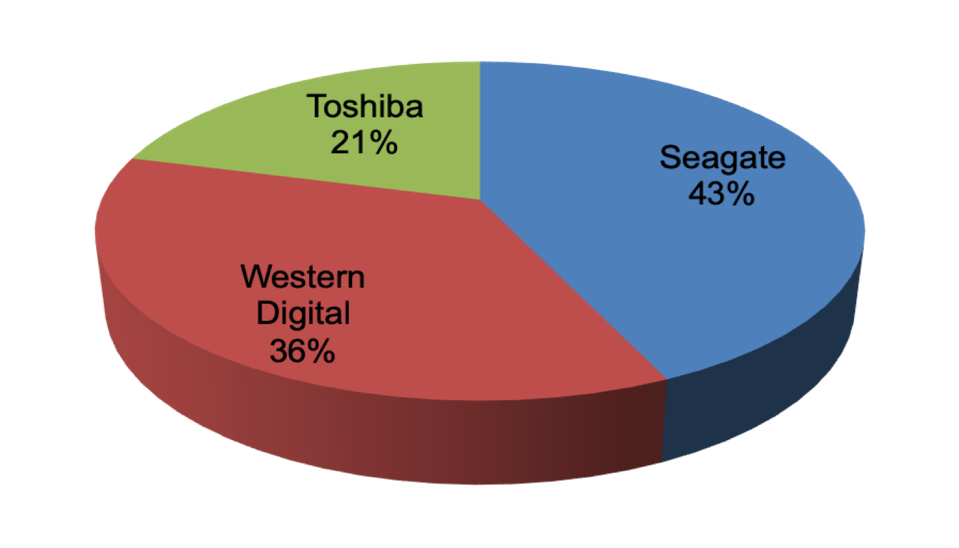 東芝宣布HDD業(yè)務(wù)擴產(chǎn)30% 明年3月出貨18TB硬盤